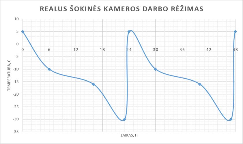 Fast freezing room working graph